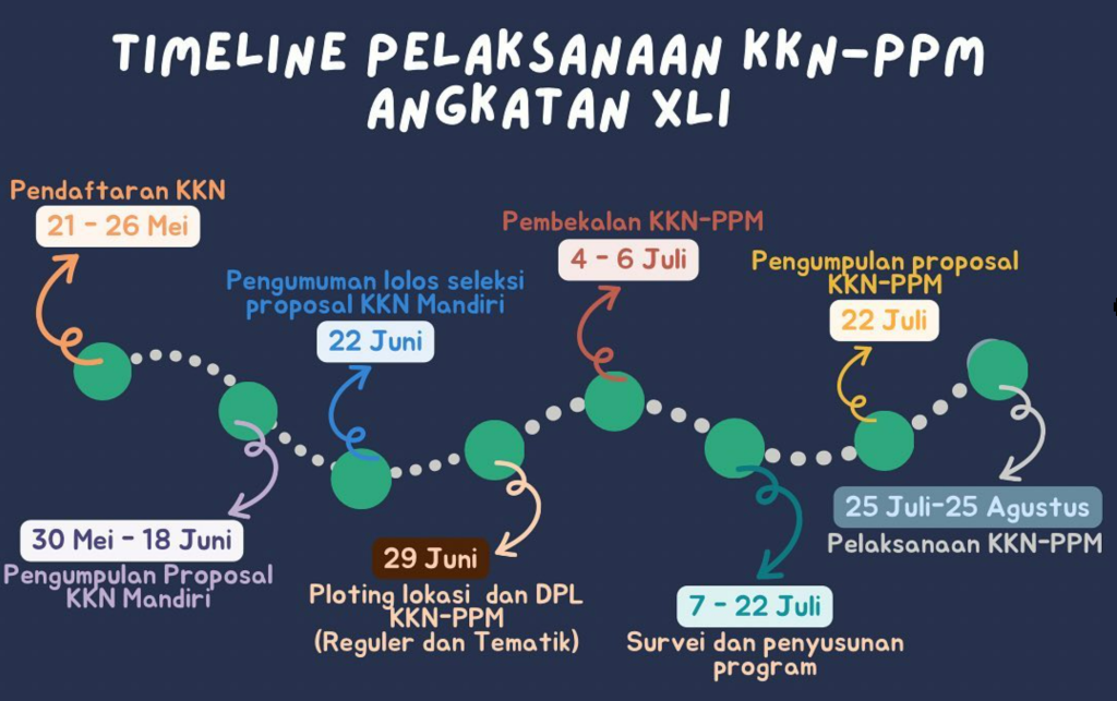 Timeline KKN UMBY Juli-Agustus 2022