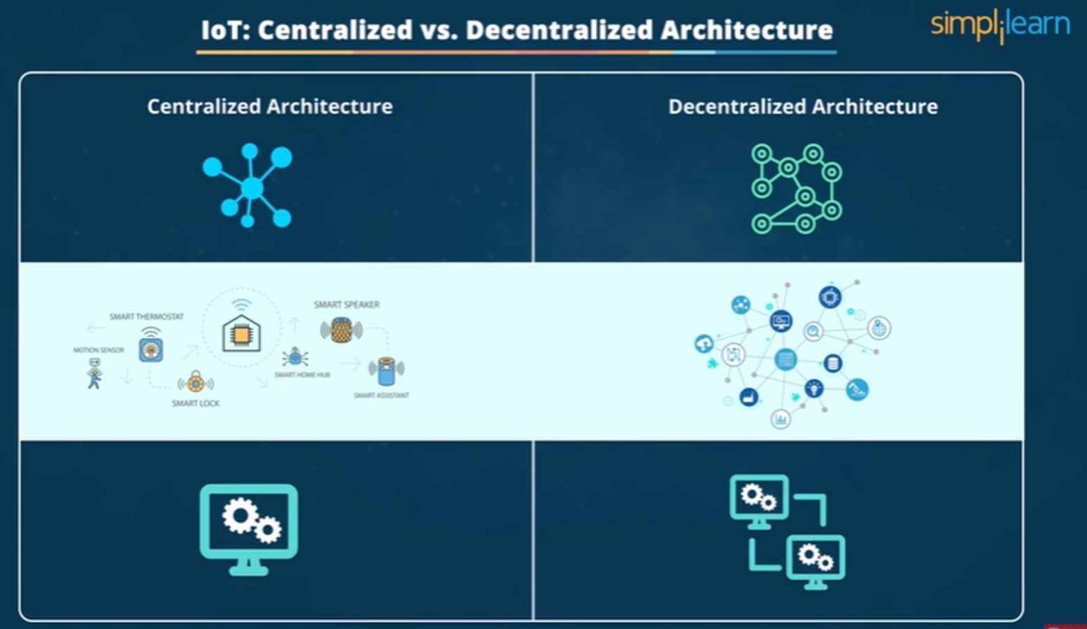 IoT Centralized vs Decentralized Architecture – Imam Suharjo @ UMB Yogya