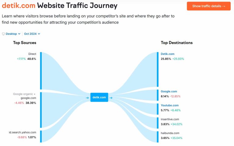 Panduan praktis untuk mendapatkan Backlink Gratis