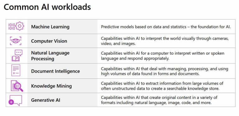 Common AI Workloads AI workloads mencakup berbagai jenis tugas