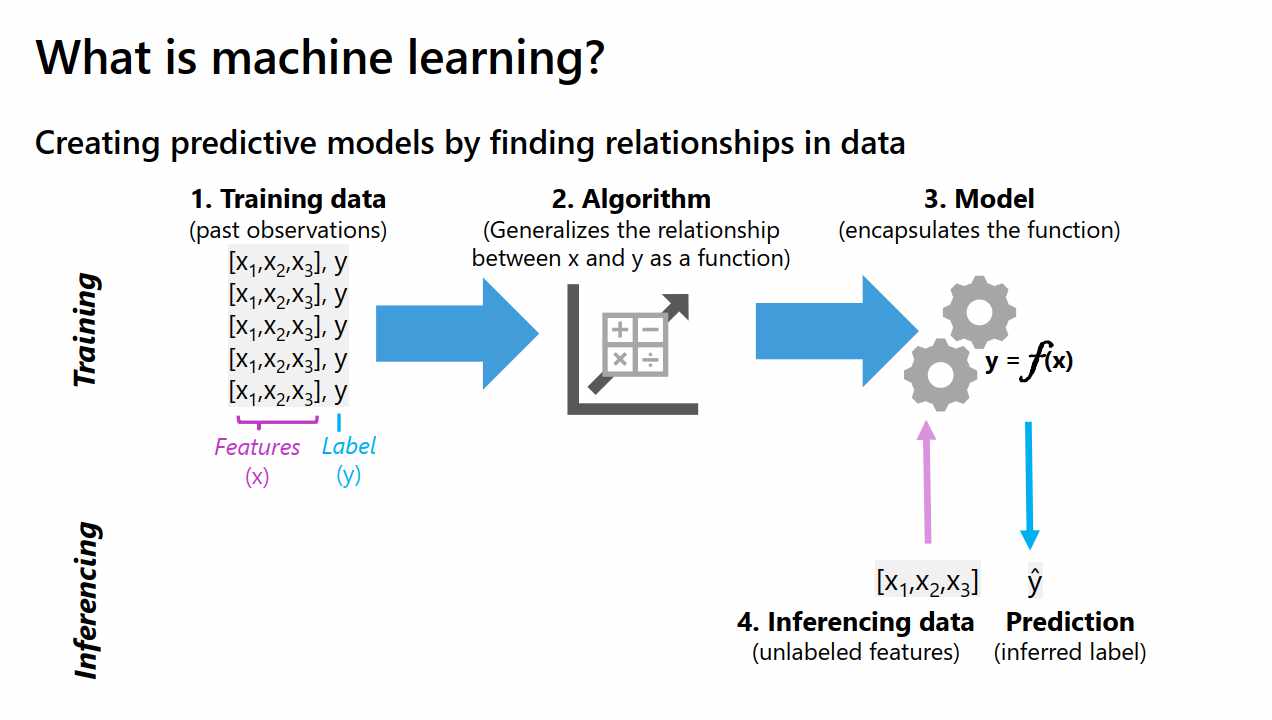 Konsep dasar dari Machine Learning (ML)