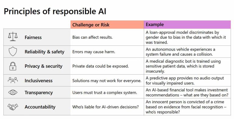 Prinsip-prinsip Responsible AI (Kecerdasan Buatan yang Bertanggung Jawab)