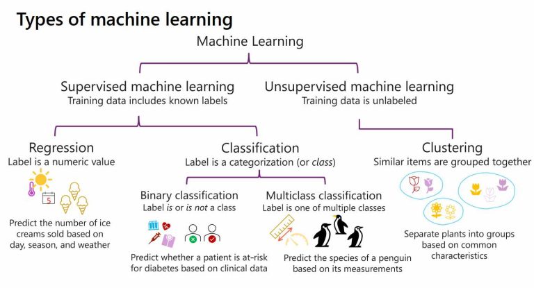 Jenis-jenis utama Machine Learning (Pembelajaran Mesin)