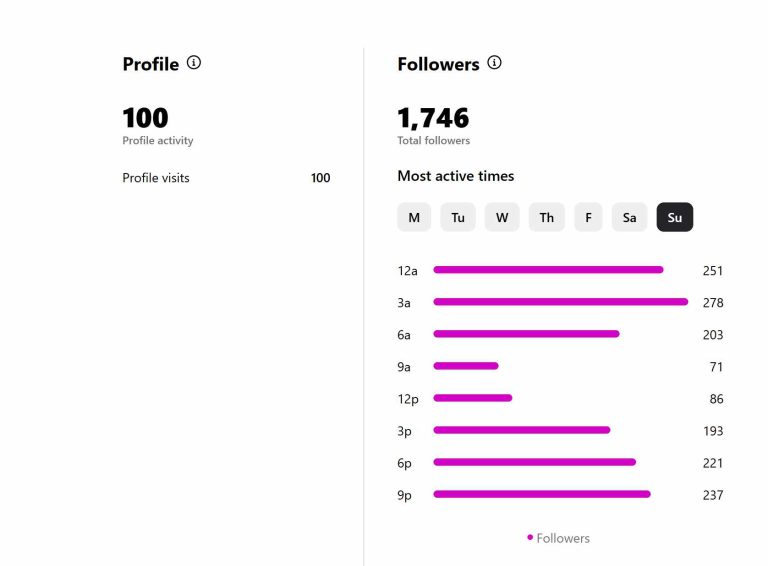 Cara membaca data di Instagram Insights