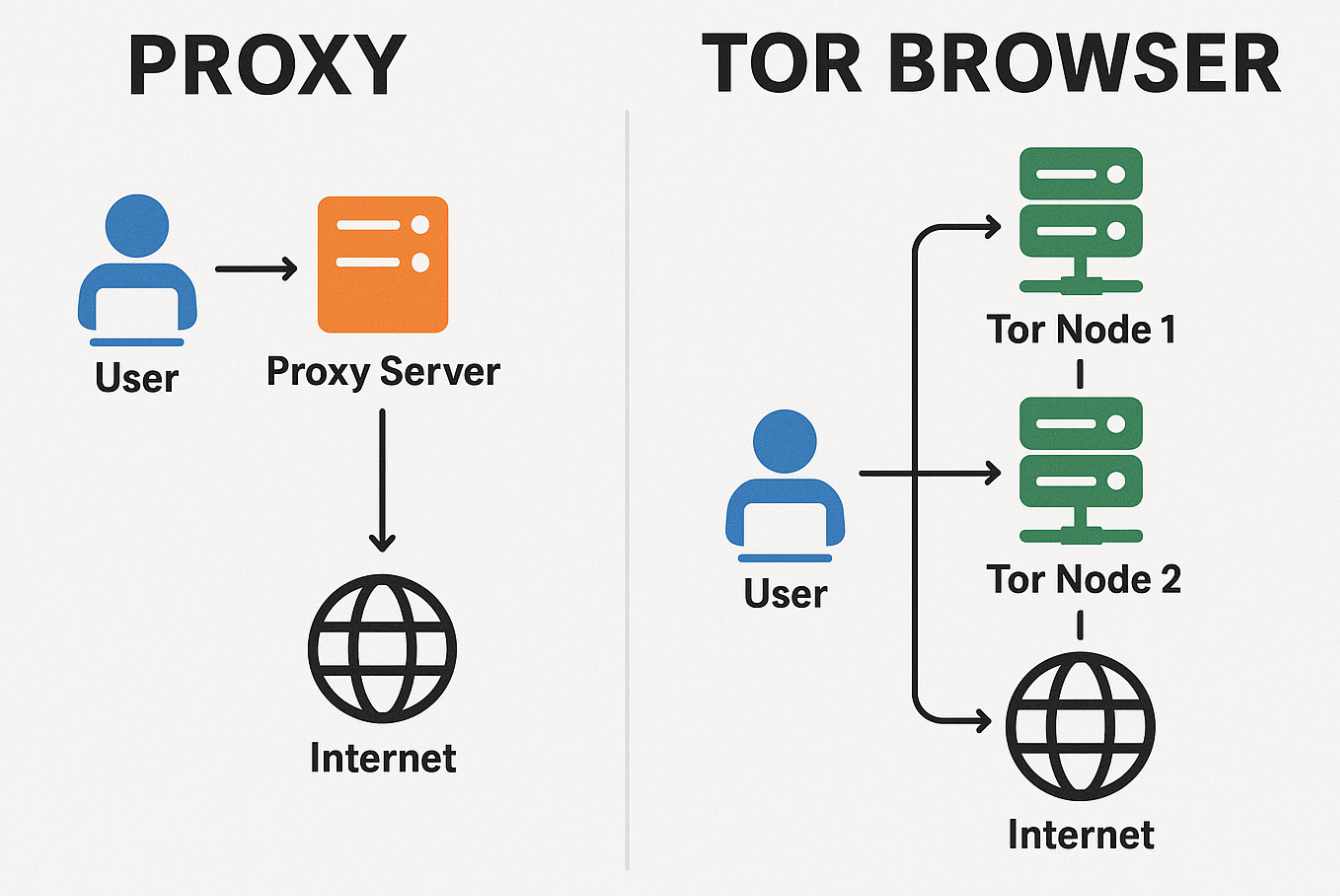 Apakah Tor Browser masuk kategori Proxy