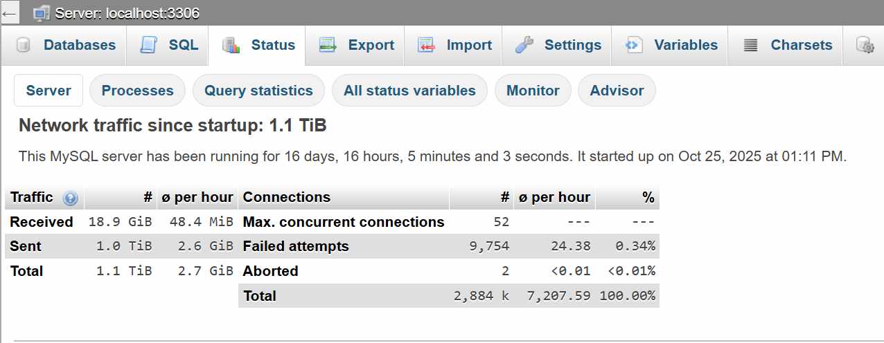 Membaca data Statistik di Server Database Mysql via PHPmyadmin
